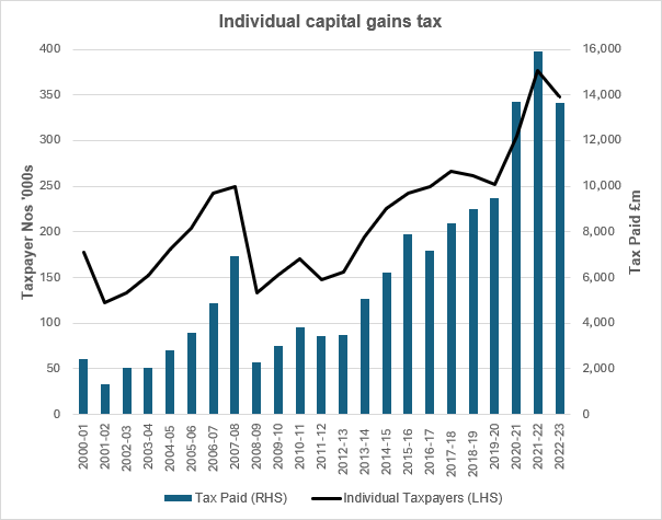 A chart showing the increase in captial gains tax